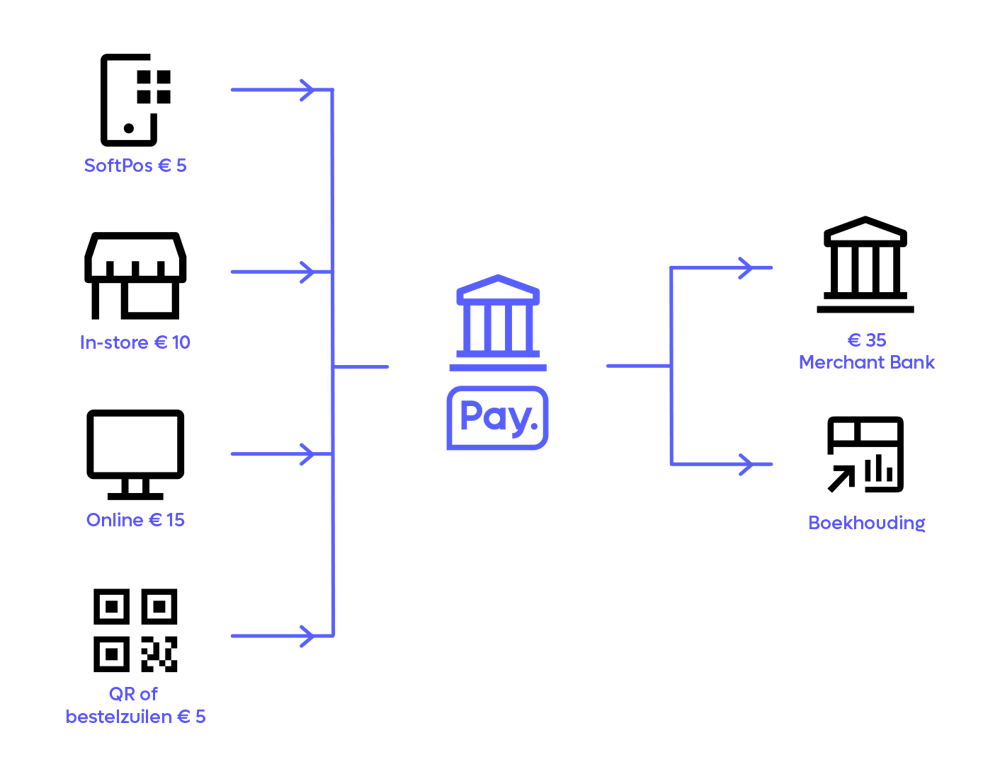 Kassasystemen & bestelzuilen workflow-1
