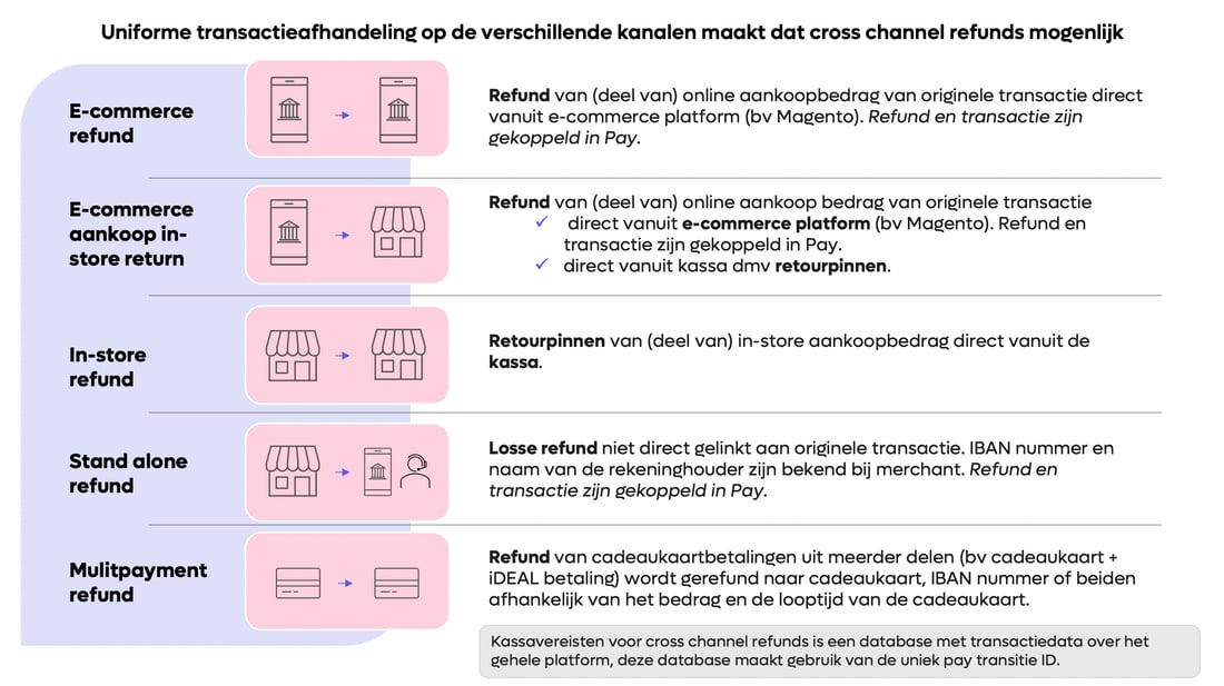 Retourbetalingen van omnichannel verkopen