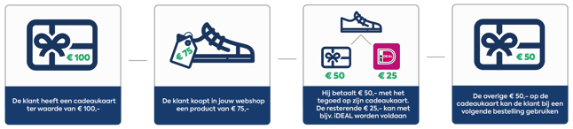 flowchart-cadeaukaart