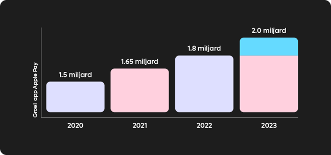 groei-apple-pay-app-1